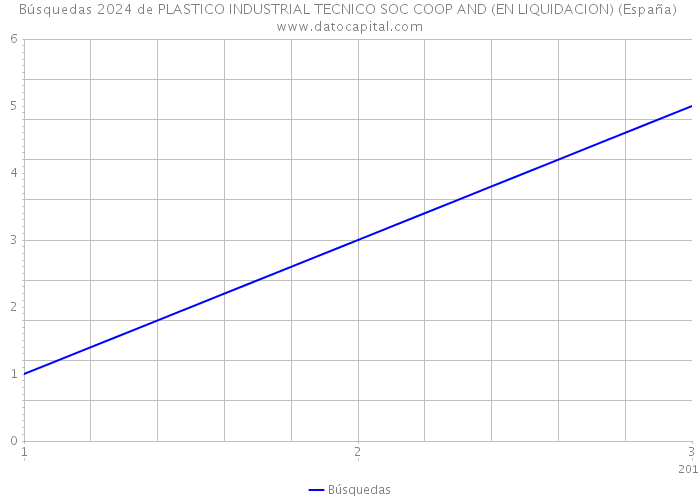 Búsquedas 2024 de PLASTICO INDUSTRIAL TECNICO SOC COOP AND (EN LIQUIDACION) (España) 