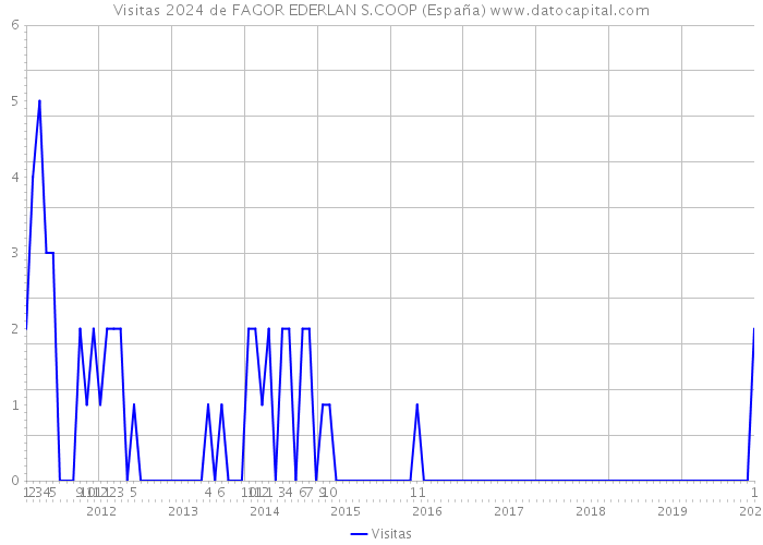 Visitas 2024 de FAGOR EDERLAN S.COOP (España) 