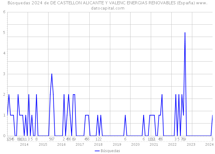 Búsquedas 2024 de DE CASTELLON ALICANTE Y VALENC ENERGIAS RENOVABLES (España) 