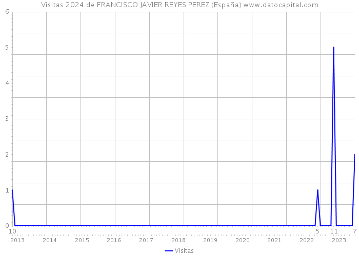 Visitas 2024 de FRANCISCO JAVIER REYES PEREZ (España) 