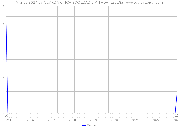 Visitas 2024 de GUARDA CHICA SOCIEDAD LIMITADA (España) 