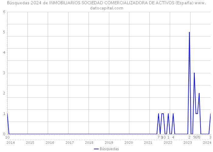 Búsquedas 2024 de INMOBILIARIOS SOCIEDAD COMERCIALIZADORA DE ACTIVOS (España) 