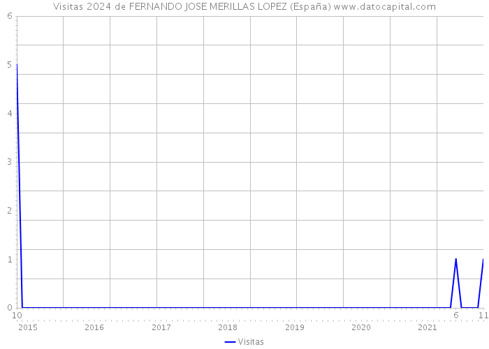 Visitas 2024 de FERNANDO JOSE MERILLAS LOPEZ (España) 
