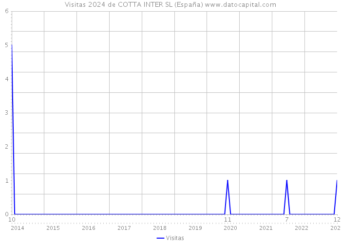 Visitas 2024 de COTTA INTER SL (España) 