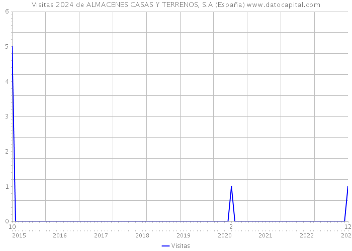 Visitas 2024 de ALMACENES CASAS Y TERRENOS, S.A (España) 
