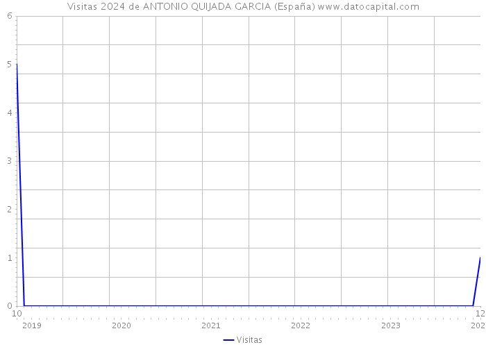 Visitas 2024 de ANTONIO QUIJADA GARCIA (España) 