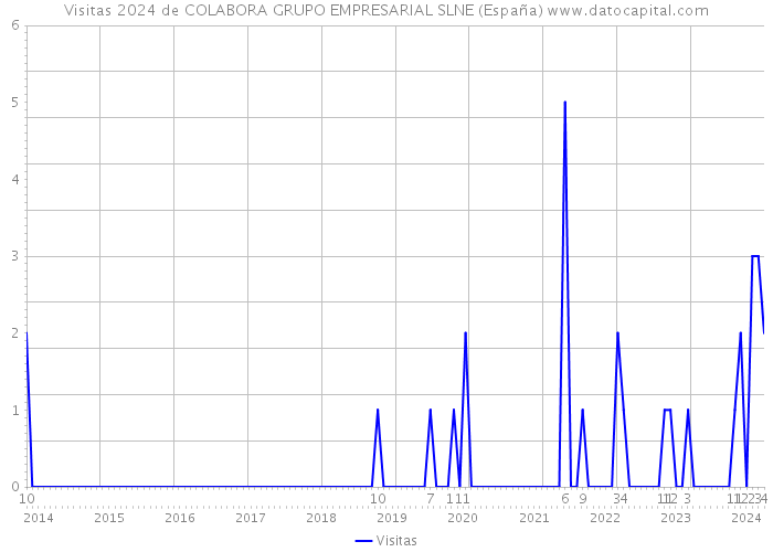 Visitas 2024 de COLABORA GRUPO EMPRESARIAL SLNE (España) 