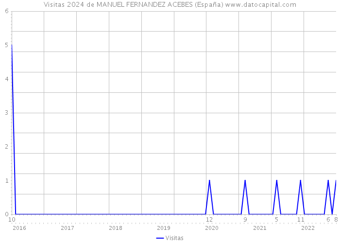 Visitas 2024 de MANUEL FERNANDEZ ACEBES (España) 