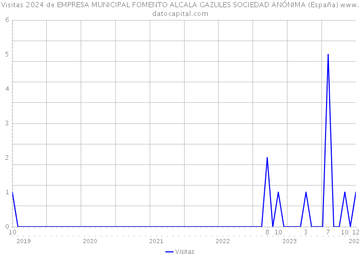 Visitas 2024 de EMPRESA MUNICIPAL FOMENTO ALCALA GAZULES SOCIEDAD ANÓNIMA (España) 
