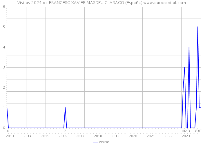 Visitas 2024 de FRANCESC XAVIER MASDEU CLARACO (España) 