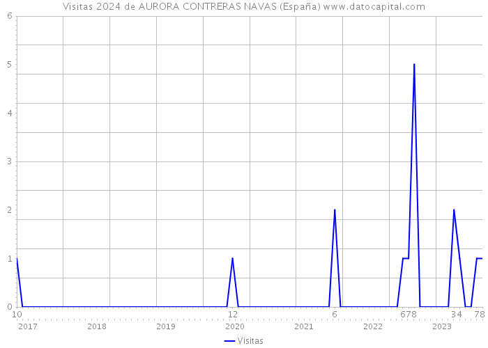 Visitas 2024 de AURORA CONTRERAS NAVAS (España) 