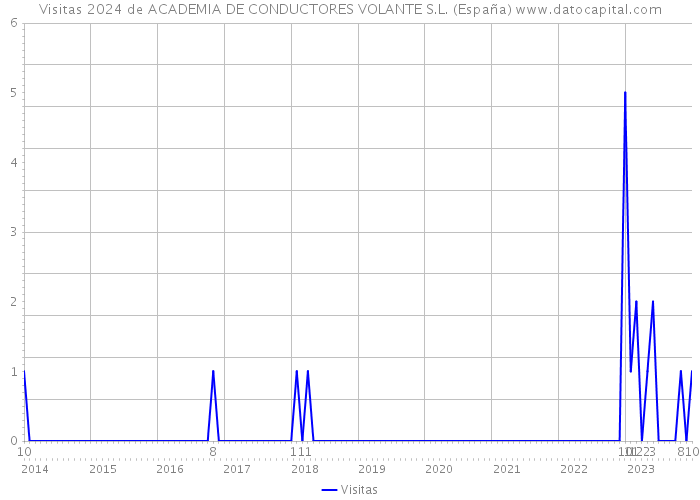 Visitas 2024 de ACADEMIA DE CONDUCTORES VOLANTE S.L. (España) 