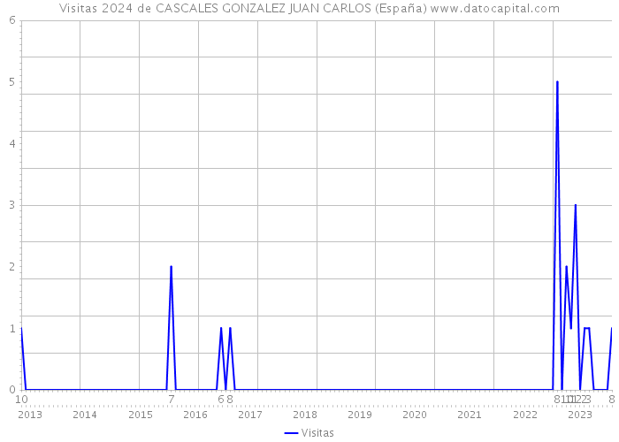 Visitas 2024 de CASCALES GONZALEZ JUAN CARLOS (España) 