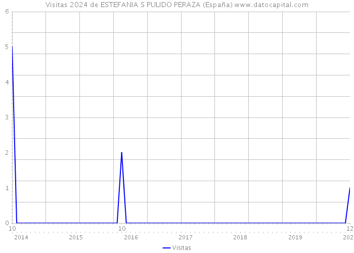 Visitas 2024 de ESTEFANIA S PULIDO PERAZA (España) 