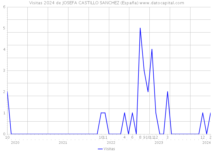 Visitas 2024 de JOSEFA CASTILLO SANCHEZ (España) 