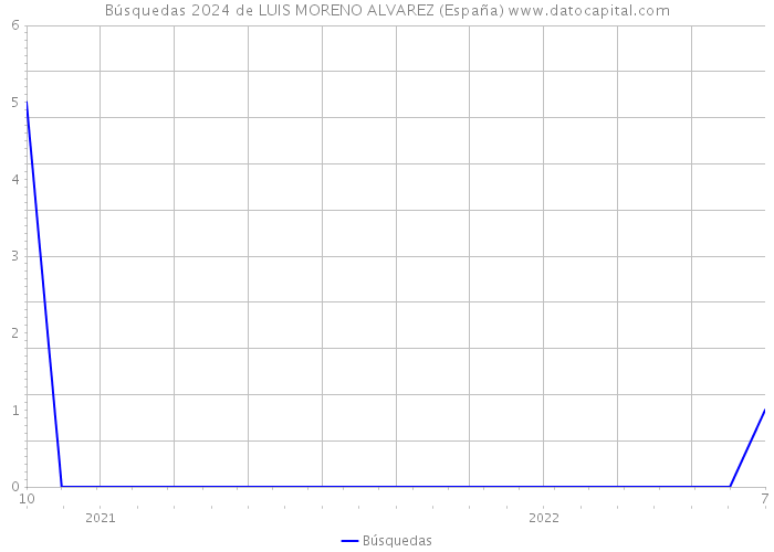 Búsquedas 2024 de LUIS MORENO ALVAREZ (España) 
