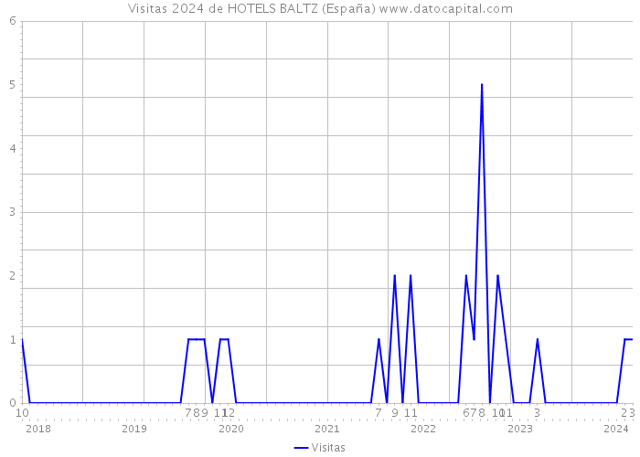 Visitas 2024 de HOTELS BALTZ (España) 
