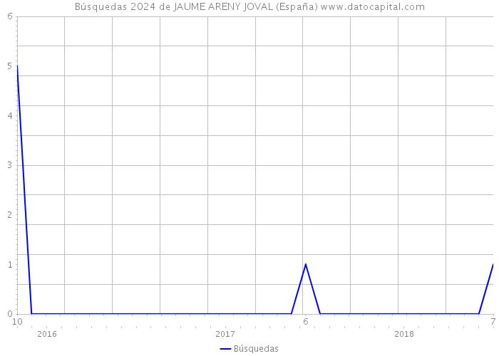 Búsquedas 2024 de JAUME ARENY JOVAL (España) 