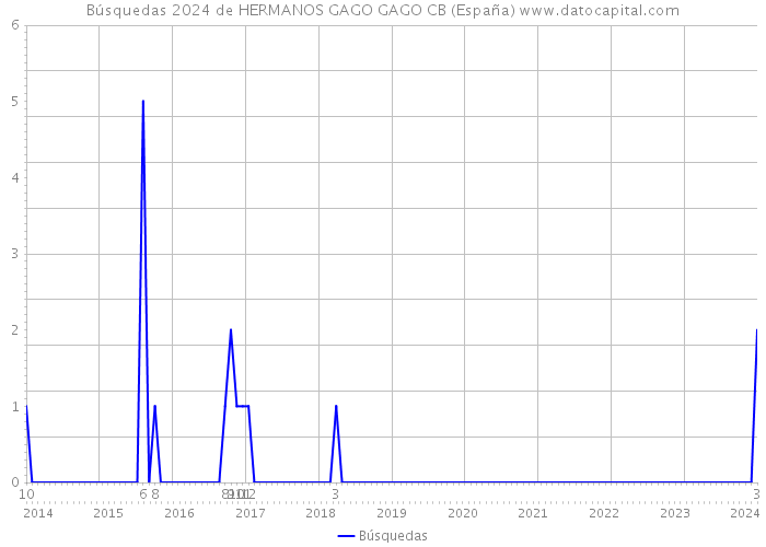 Búsquedas 2024 de HERMANOS GAGO GAGO CB (España) 