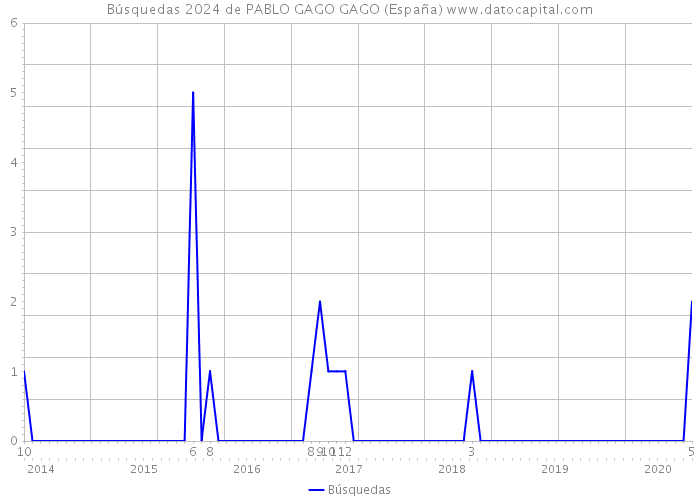 Búsquedas 2024 de PABLO GAGO GAGO (España) 