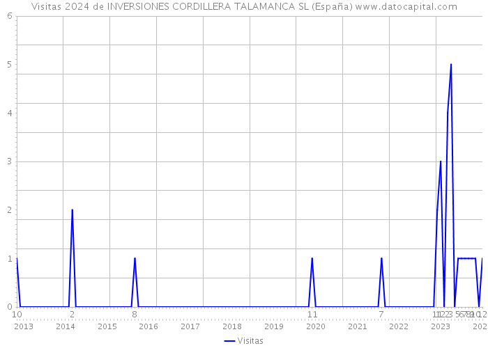 Visitas 2024 de INVERSIONES CORDILLERA TALAMANCA SL (España) 