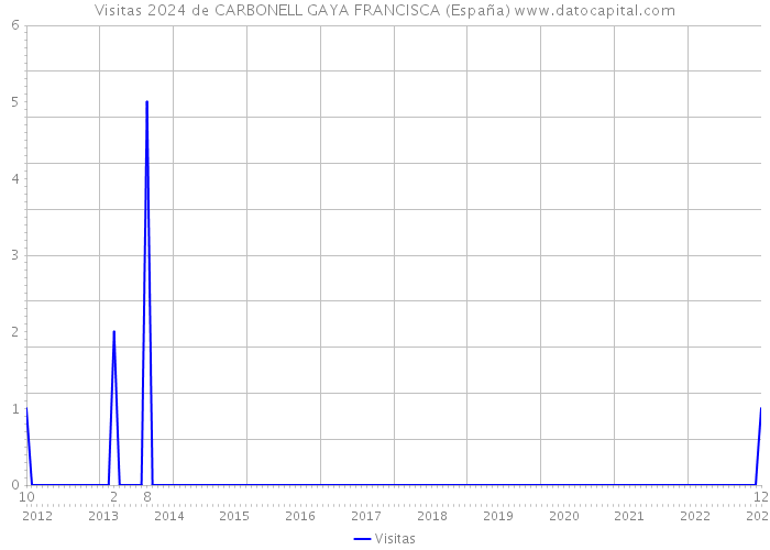 Visitas 2024 de CARBONELL GAYA FRANCISCA (España) 