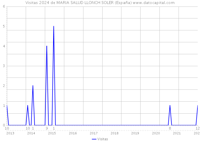 Visitas 2024 de MARIA SALUD LLONCH SOLER (España) 