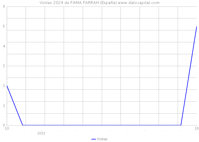 Visitas 2024 de FAMA FARRAH (España) 