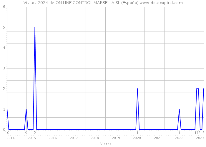 Visitas 2024 de ON LINE CONTROL MARBELLA SL (España) 