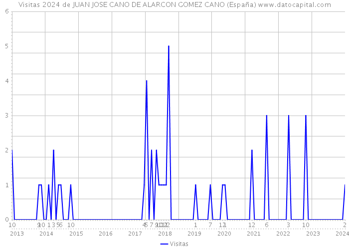 Visitas 2024 de JUAN JOSE CANO DE ALARCON GOMEZ CANO (España) 