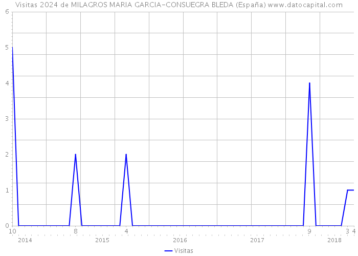 Visitas 2024 de MILAGROS MARIA GARCIA-CONSUEGRA BLEDA (España) 