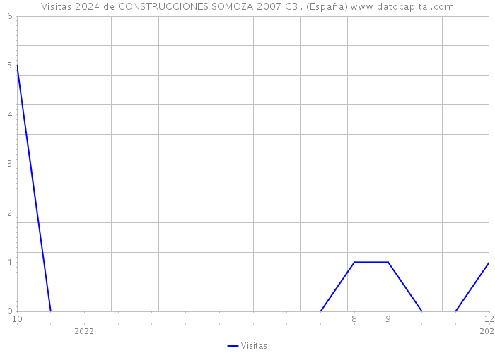 Visitas 2024 de CONSTRUCCIONES SOMOZA 2007 CB . (España) 