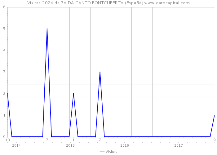 Visitas 2024 de ZAIDA CANTO FONTCUBERTA (España) 