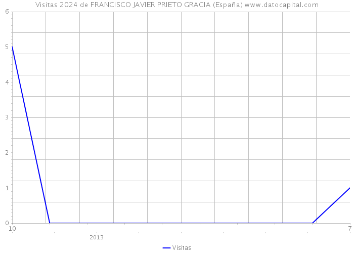 Visitas 2024 de FRANCISCO JAVIER PRIETO GRACIA (España) 