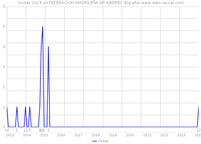 Visitas 2024 de FEDERACION MADRILEÑA DE AJEDREZ (España) 