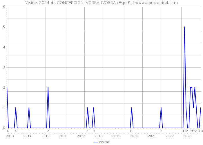 Visitas 2024 de CONCEPCION IVORRA IVORRA (España) 