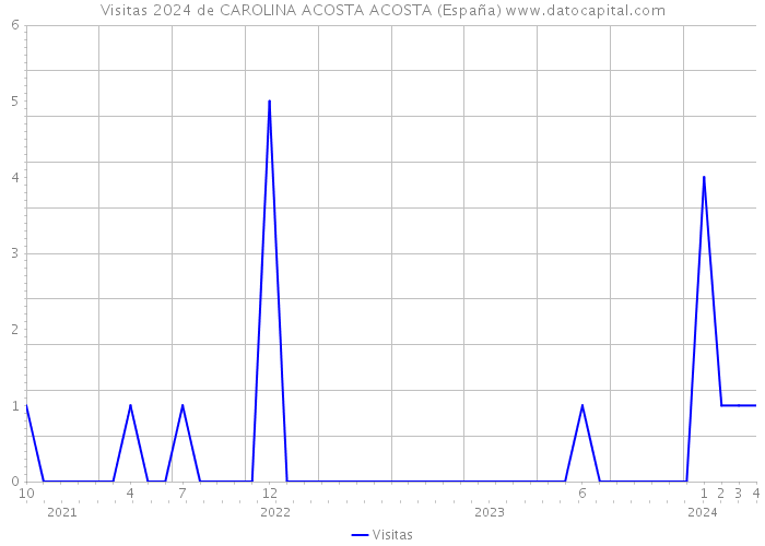 Visitas 2024 de CAROLINA ACOSTA ACOSTA (España) 