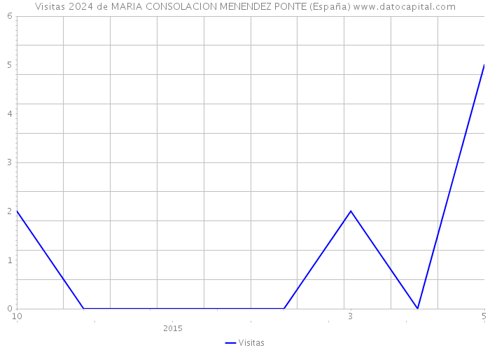 Visitas 2024 de MARIA CONSOLACION MENENDEZ PONTE (España) 