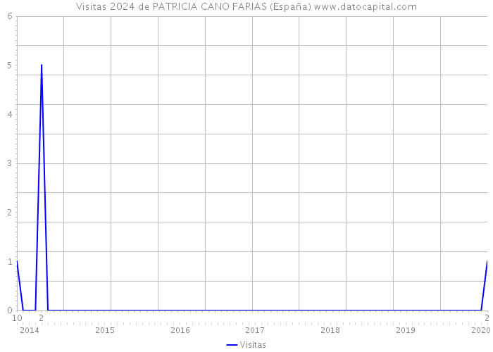 Visitas 2024 de PATRICIA CANO FARIAS (España) 