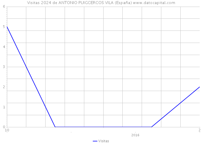 Visitas 2024 de ANTONIO PUIGCERCOS VILA (España) 