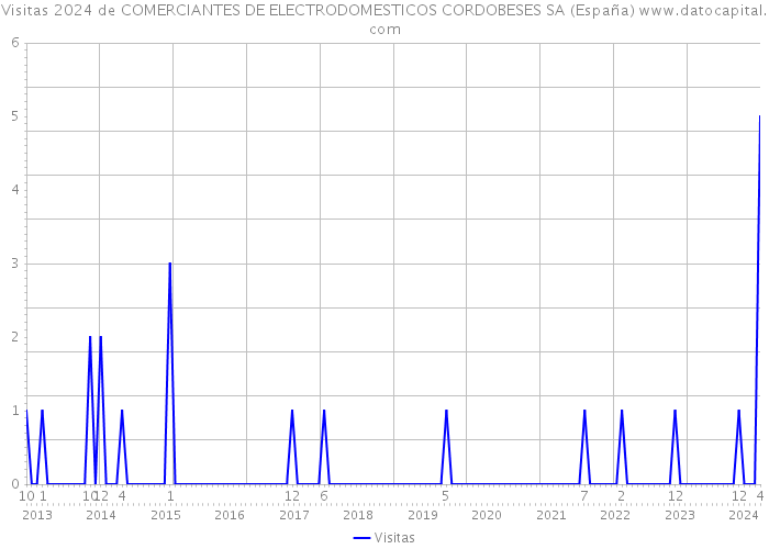 Visitas 2024 de COMERCIANTES DE ELECTRODOMESTICOS CORDOBESES SA (España) 