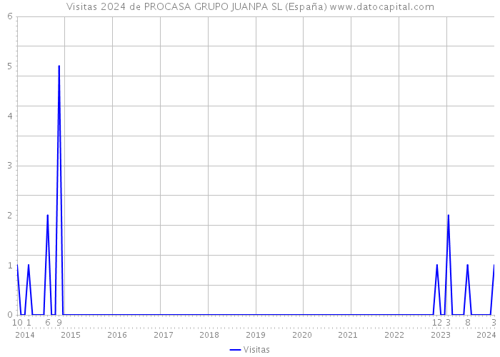 Visitas 2024 de PROCASA GRUPO JUANPA SL (España) 