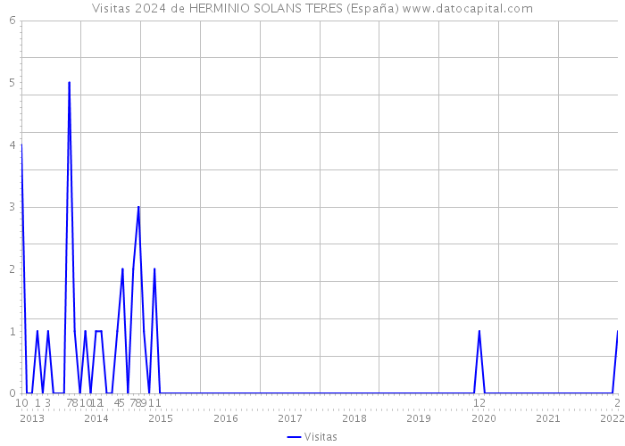 Visitas 2024 de HERMINIO SOLANS TERES (España) 