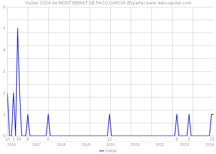 Visitas 2024 de MONTSERRAT DE PACO GARCIA (España) 