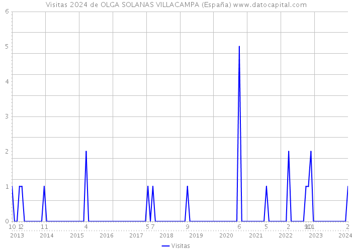 Visitas 2024 de OLGA SOLANAS VILLACAMPA (España) 