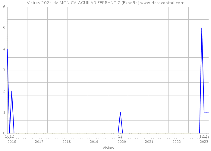 Visitas 2024 de MONICA AGUILAR FERRANDIZ (España) 