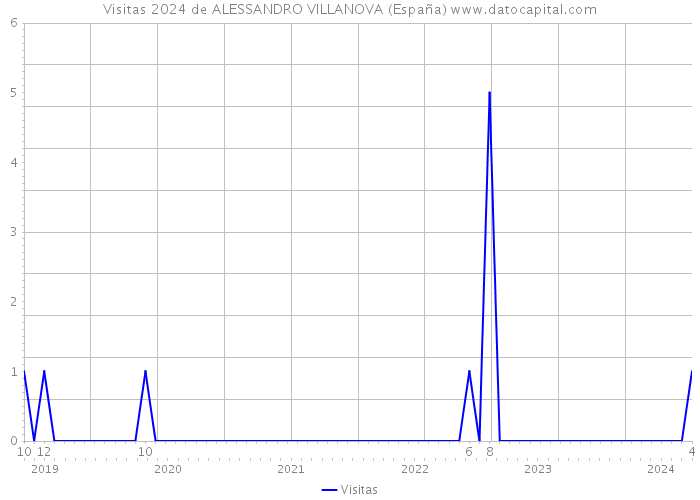 Visitas 2024 de ALESSANDRO VILLANOVA (España) 