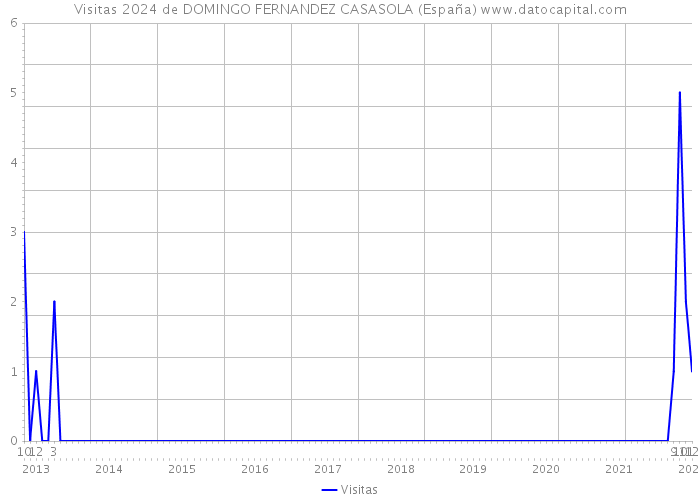 Visitas 2024 de DOMINGO FERNANDEZ CASASOLA (España) 