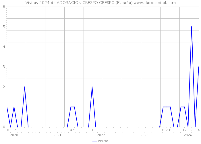 Visitas 2024 de ADORACION CRESPO CRESPO (España) 
