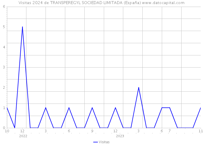 Visitas 2024 de TRANSPEREGYL SOCIEDAD LIMITADA (España) 